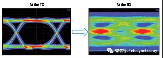 高速互聯損耗 高速互聯損耗